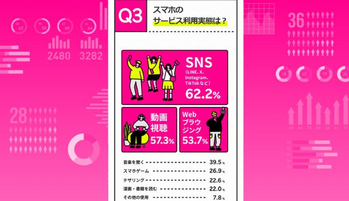 楽天モバイル　スマホのサービス利用実態は？