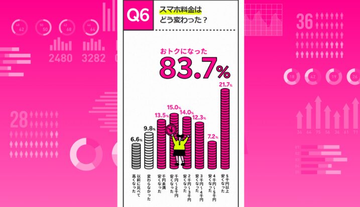 楽天モバイルへの乗り換えでスマホ料金はどう変わった？