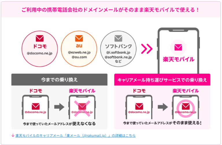 楽天モバイルのキャリアメール持ち運びサービス