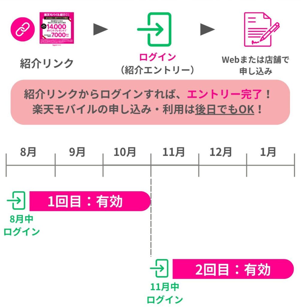 楽天従業員紹介キャンペーンのエントリー有効期限