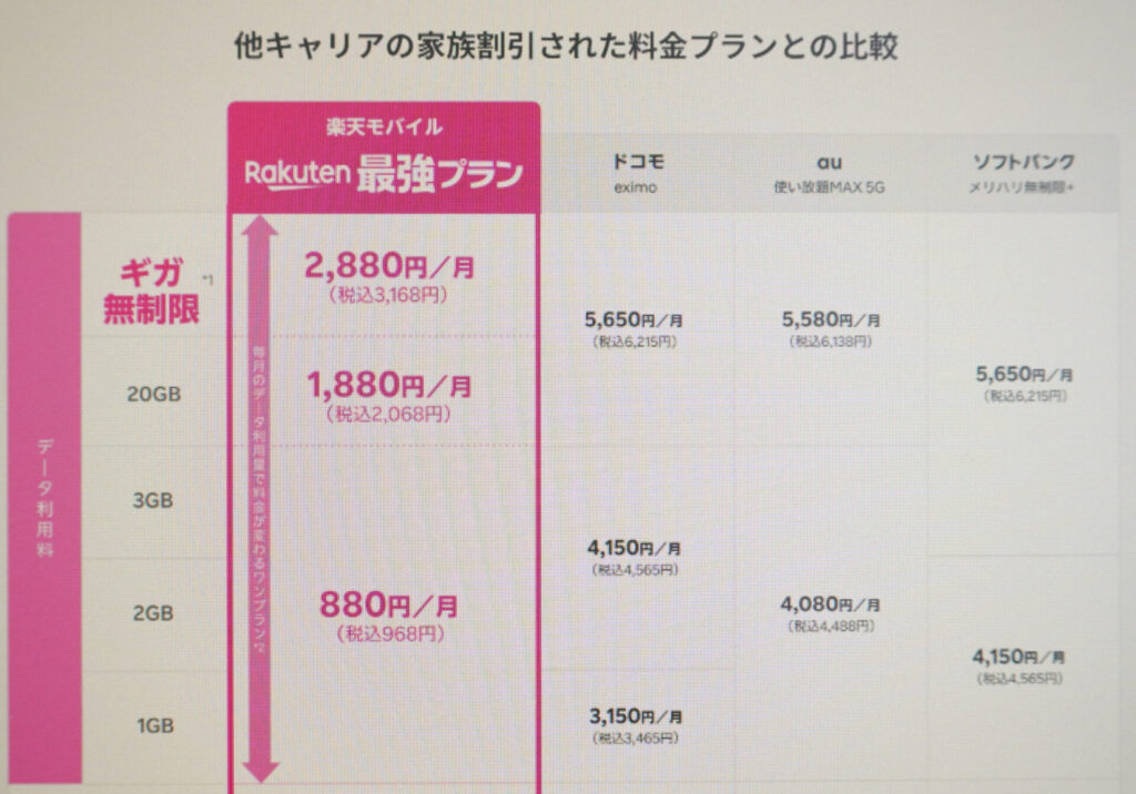 楽天モバイル、他キャリアの家族割引された料金プランとの比較