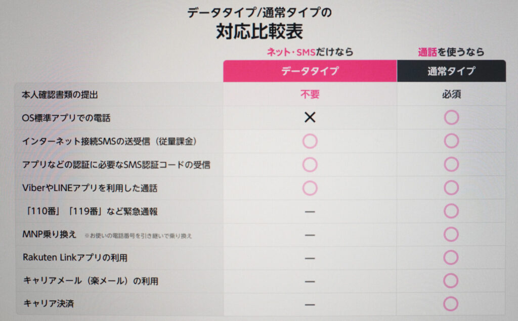 楽天モバイルデータタイプ/通常タイプの対応比較表