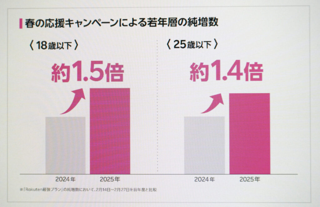 春の応援キャンペーンによる若年層の純増数