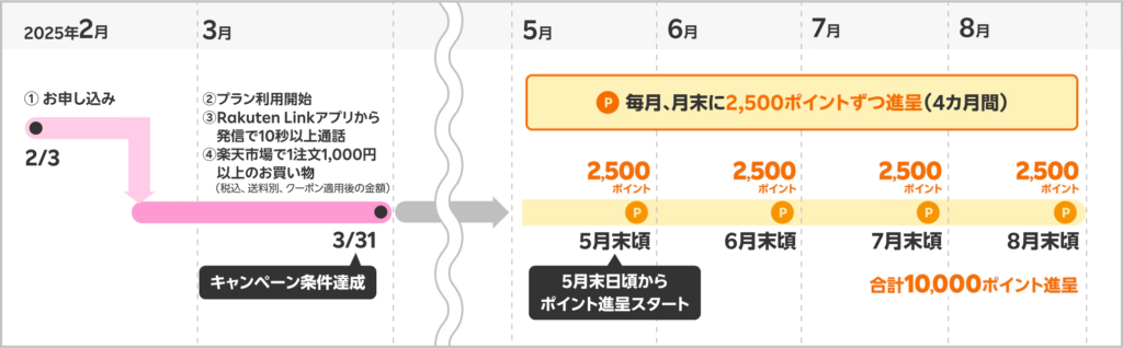 ポイント付与はいつ？楽天モバイル初めてお申し込みキャンペーン