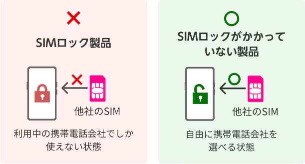 SIMロックの解除について