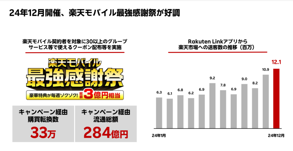 楽天グループ(株)2024年度決算説明会プレゼンテーション資料