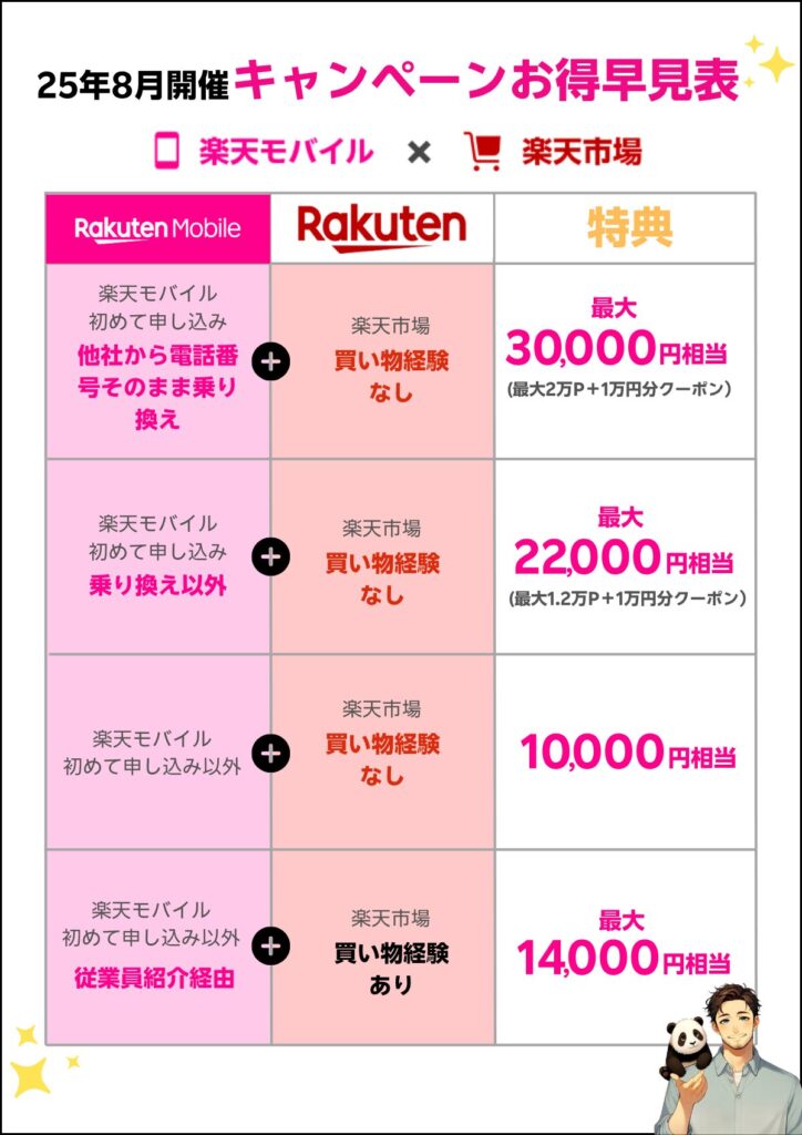 25年8月キャンペーンお得早見表