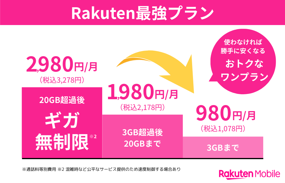 Rakuten最強プランはシンプルワンプラン