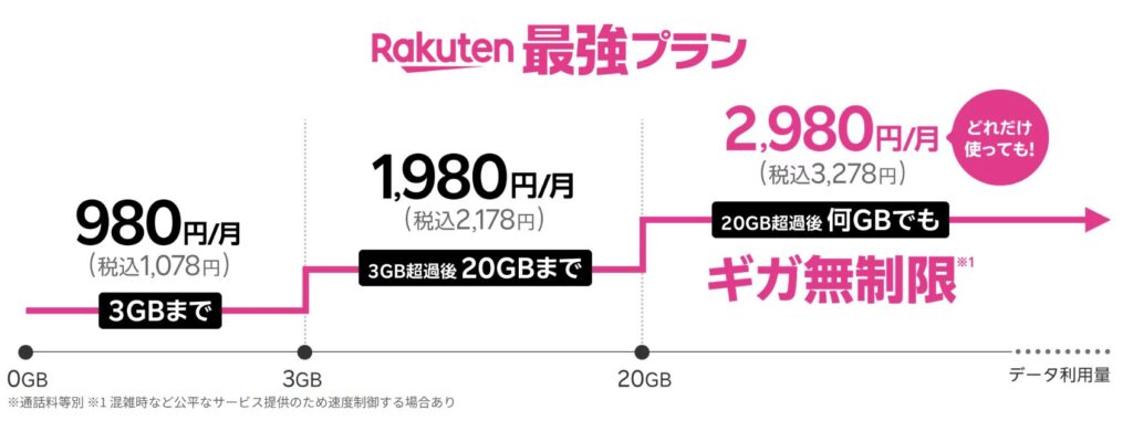 rakuten最強プラン