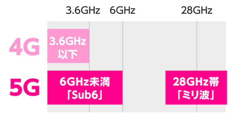 5Gの違いについて