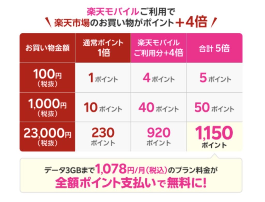 楽天モバイルの利用で楽天市場の買い物がポイント＋4倍
