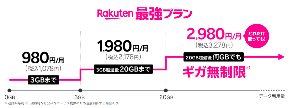 Rakuten最強プラン