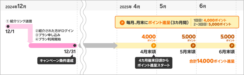 ポイント進呈時期の具体例