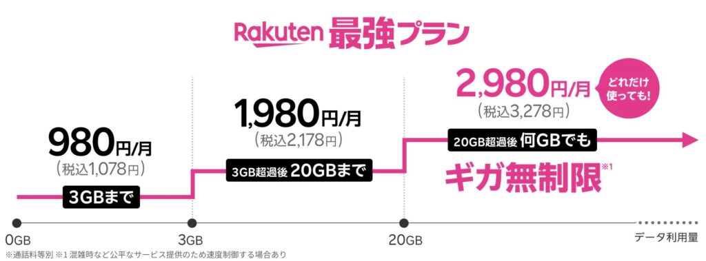 Rakuten最強プラン