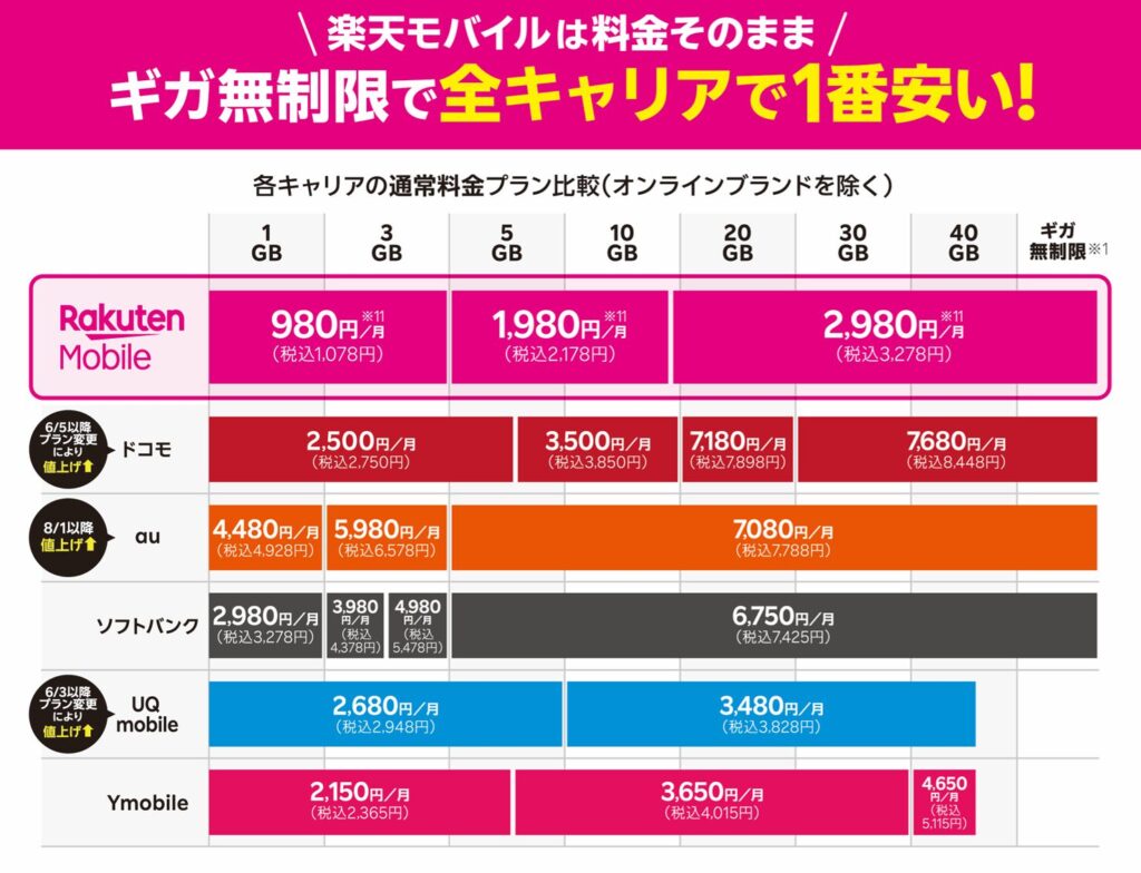楽天モバイルと他社キャリアの料金比較
