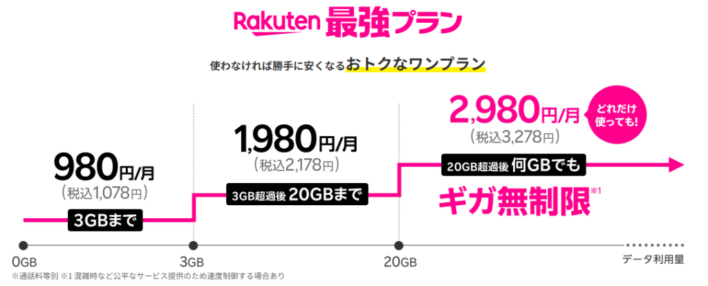 楽天モバイルの「Rakuten最強プラン」