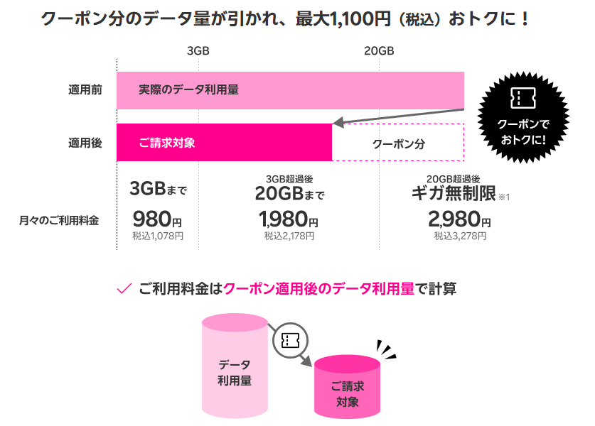 クーポン分のデータ量が引かれ、最大1,100円（税込）おトクに！
