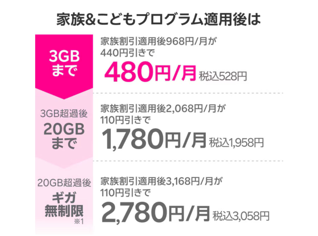 最強こどもプログラム適用後のRakuten最強プラン料金