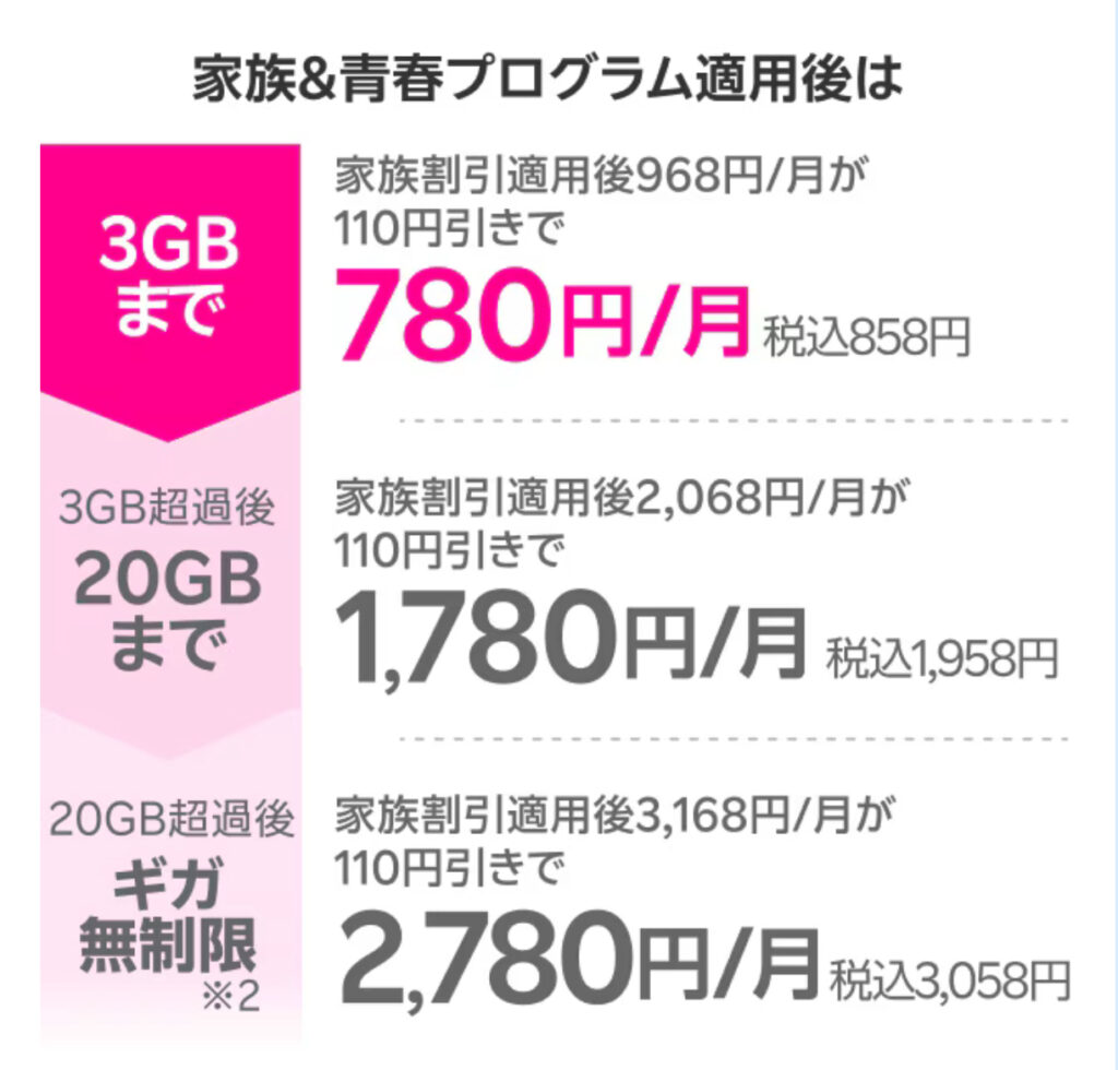 最強青春プログラム適用後のRakuten最強プラン
