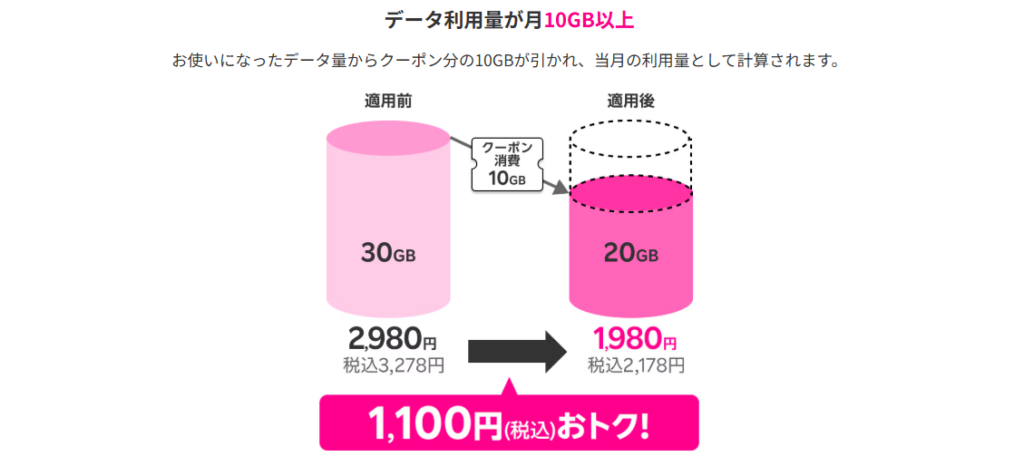 ギガ割引クーポンとは