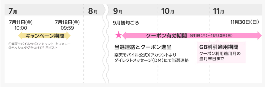 キャンペーン特典の進呈時期