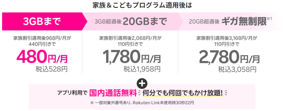 最強こどもプログラム適用後のRakuten最強プラン料金