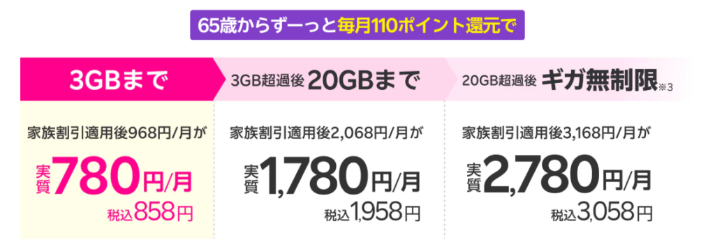 最強シニアプログラム適用後のRakuten最強プラン