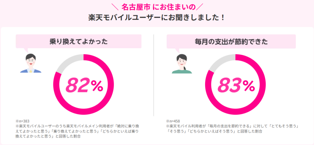 名古屋市の楽天モバイルユーザーの声
