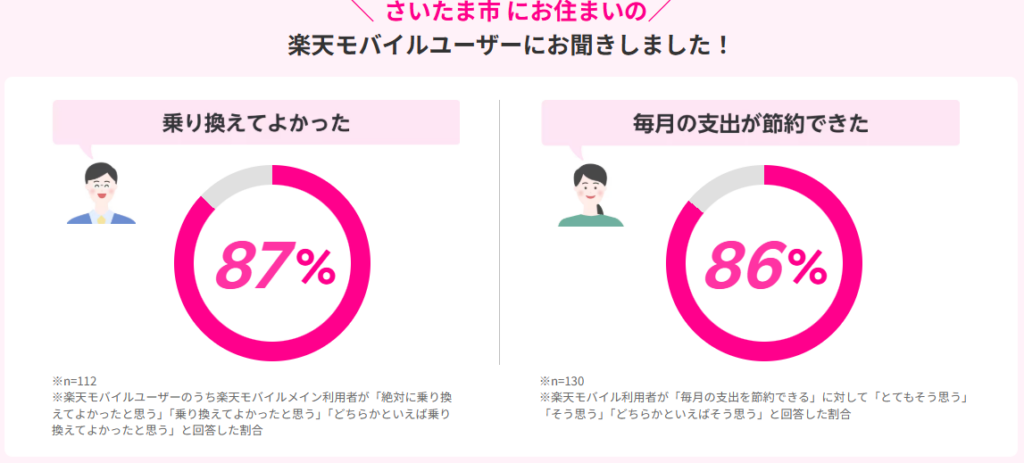 さいたま市の楽天モバイルユーザーの声