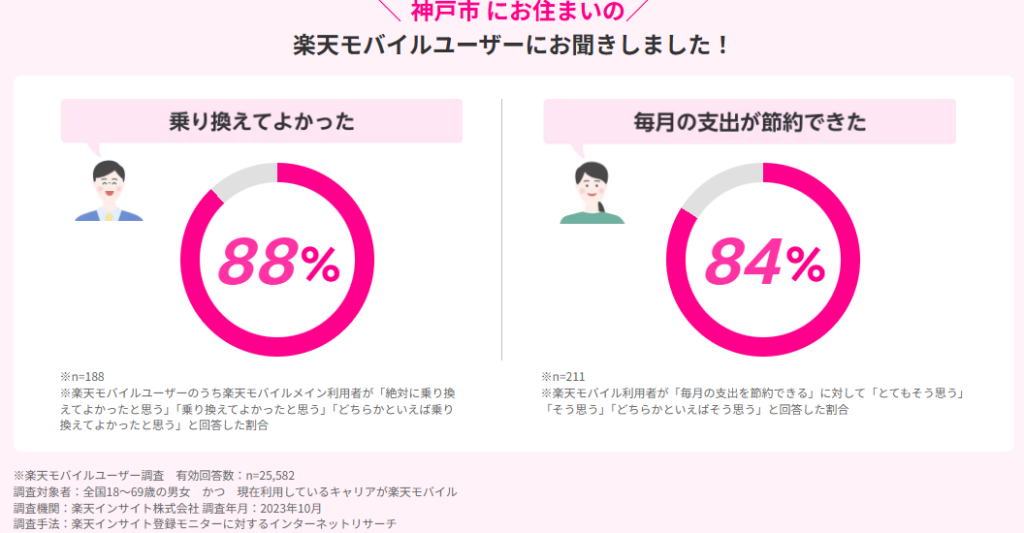 神戸市 にお住まいの楽天モバイルユーザーにお聞きしました!