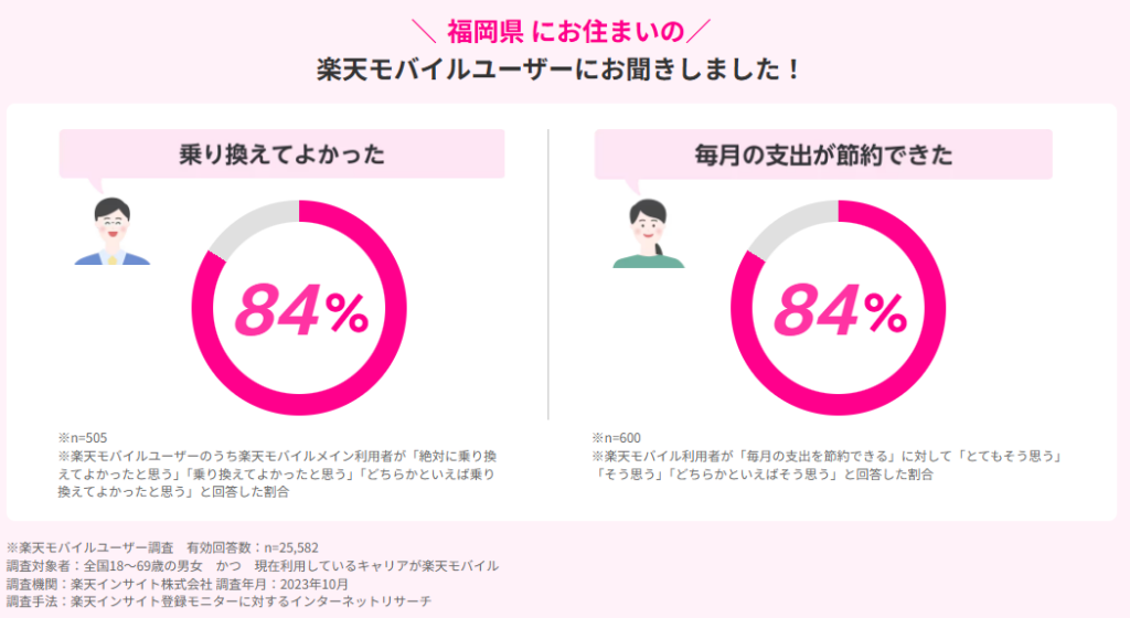 福岡県の楽天モバイルユーザーの声