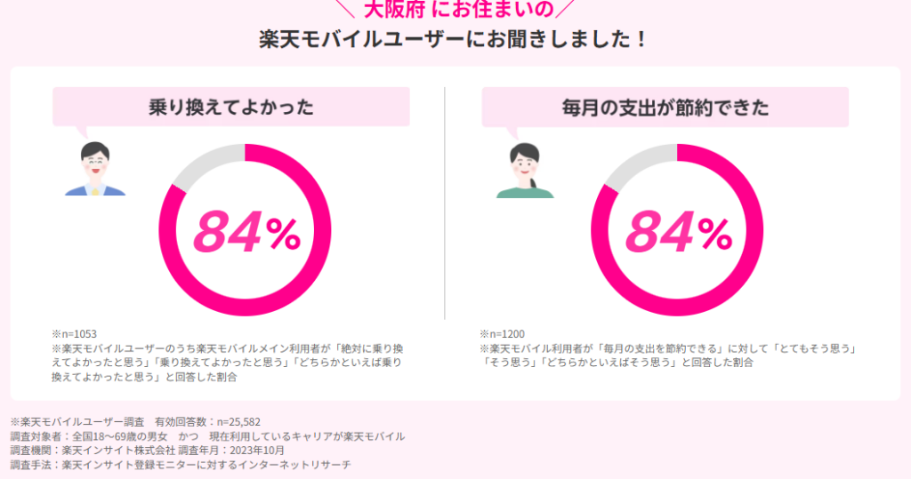 大阪府の楽天モバイルユーザーの声