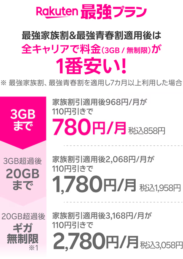 Rakuten最強プランと最強家族割+最強青春割適用後の料金
