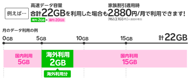 海外ローミングが毎月2GBまで無料