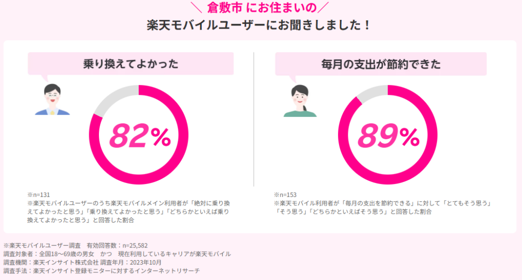 倉敷市の楽天モバイルユーザーの声