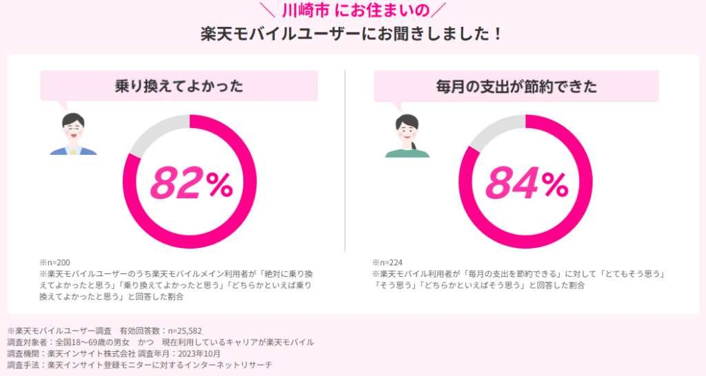 川崎市の楽天モバイルユーザーの声