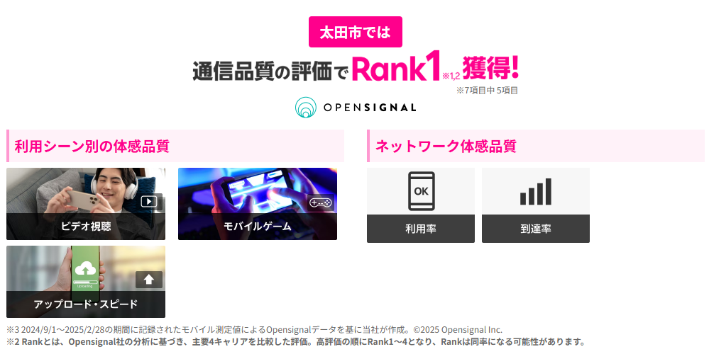 太田市では通信品質の評価で1位