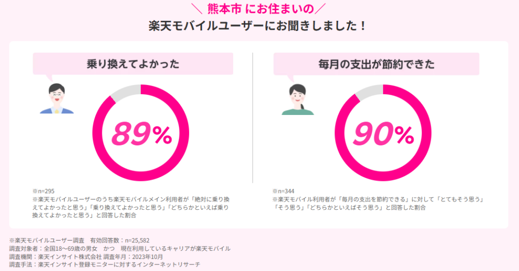 熊本市の楽天モバイルユーザーの声