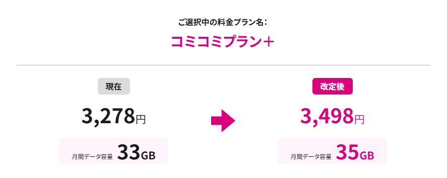 コミコミプラン+(2GB増量&220円値上げ)