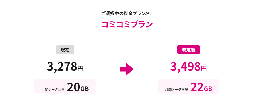 コミコミプラン(2GB増量&220円値上げ)