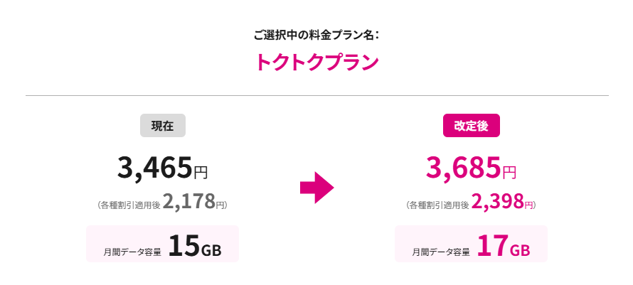 トクトクプラン(2GB増量&220円値上げ)