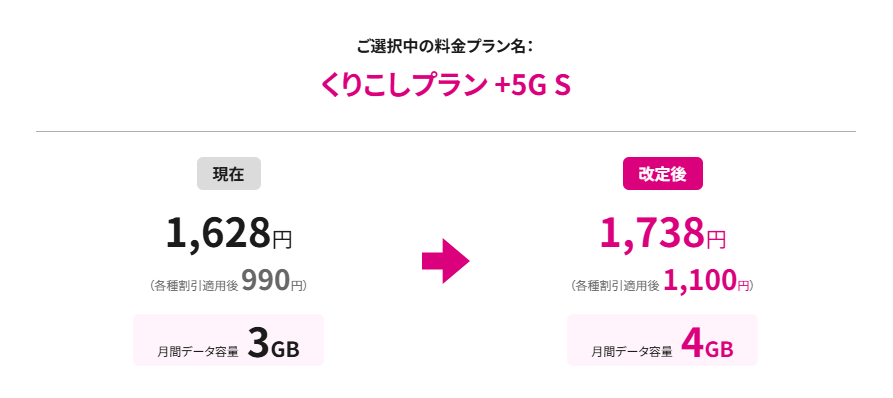 くりこしプラン +5G S(2GB増量&220円値上げ)
