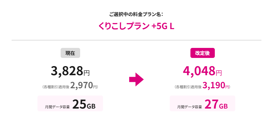 くりこしプラン +5G L(2GB増量&220円値上げ)