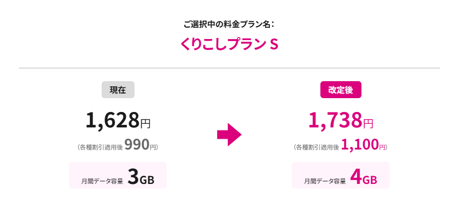 くりこしプラン S(1GB増量&110円値上げ)
