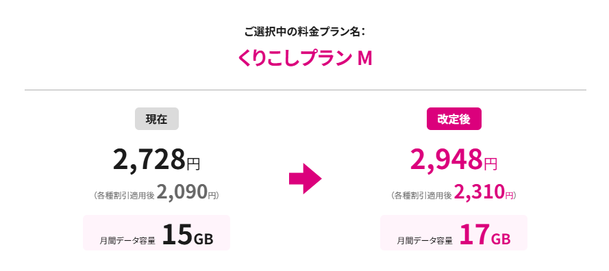 くりこしプラン M(2GB増量&220円値上げ)