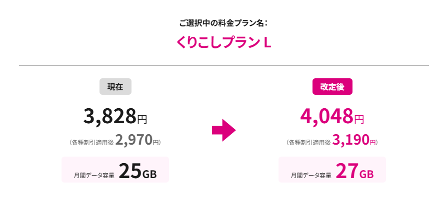 くりこしプラン L(2GB増量&220円値上げ)