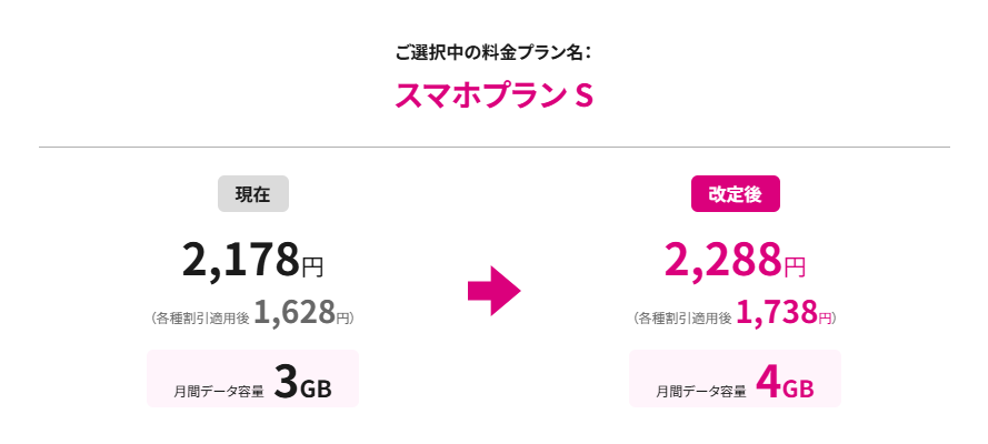 スマホプラン S(1GB増量&110円値上げ)