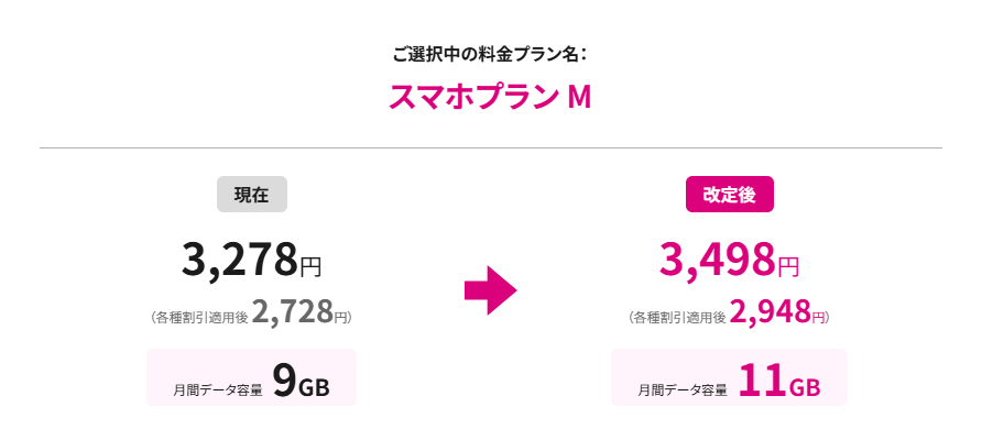 スマホプラン M(2GB増量&220円値上げ)