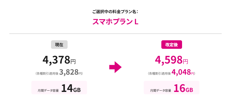 スマホプラン L(2GB増量&220円値上げ)