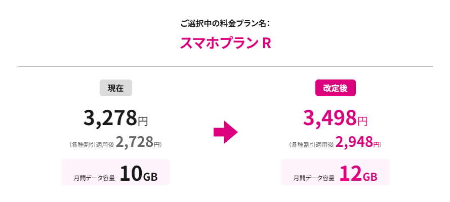 スマホプラン R(2GB増量&220円値上げ)